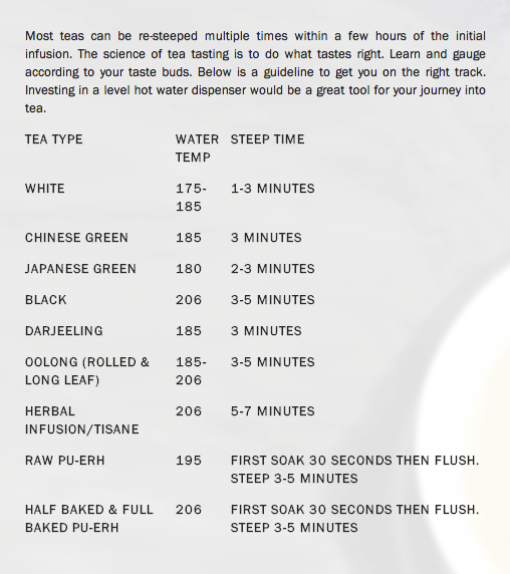 Tea Steeping Chart